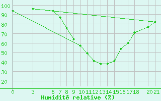 Courbe de l'humidit relative pour Mostar