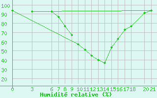 Courbe de l'humidit relative pour Mostar