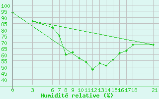 Courbe de l'humidit relative pour Bingol