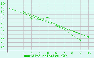 Courbe de l'humidit relative pour Tak