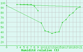 Courbe de l'humidit relative pour Pazin