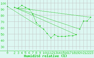 Courbe de l'humidit relative pour Osterfeld