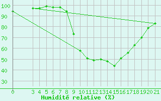 Courbe de l'humidit relative pour Krizevci
