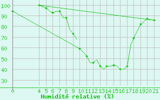Courbe de l'humidit relative pour Zeltweg