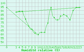 Courbe de l'humidit relative pour Aktion Airport