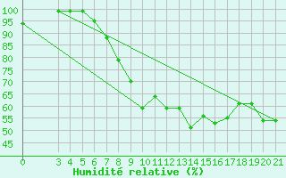 Courbe de l'humidit relative pour Bilogora