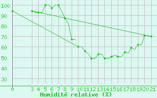 Courbe de l'humidit relative pour Kerkyra Airport