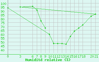 Courbe de l'humidit relative pour Mostar