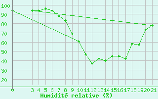 Courbe de l'humidit relative pour Zeltweg