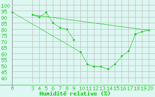 Courbe de l'humidit relative pour Niksic
