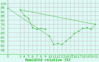 Courbe de l'humidit relative pour Bilogora