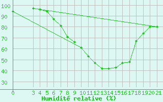 Courbe de l'humidit relative pour Zagreb / Maksimir