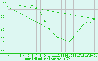 Courbe de l'humidit relative pour Bjelovar
