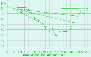 Courbe de l'humidit relative pour Genthin
