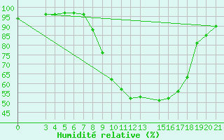 Courbe de l'humidit relative pour Slavonski Brod