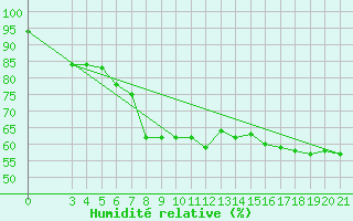 Courbe de l'humidit relative pour Niksic