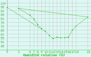 Courbe de l'humidit relative pour Kutahya