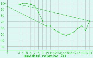 Courbe de l'humidit relative pour Bilogora