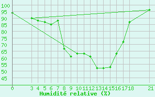 Courbe de l'humidit relative pour Passo Rolle