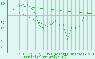 Courbe de l'humidit relative pour Pazin