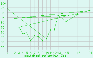 Courbe de l'humidit relative pour Satun