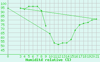Courbe de l'humidit relative pour Slavonski Brod