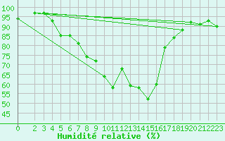 Courbe de l'humidit relative pour Manston (UK)