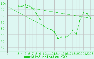 Courbe de l'humidit relative pour Banja Luka