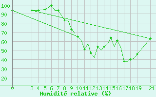 Courbe de l'humidit relative pour Zeltweg