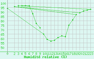 Courbe de l'humidit relative pour Ratece
