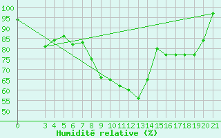 Courbe de l'humidit relative pour Ploce