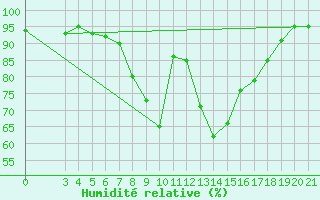 Courbe de l'humidit relative pour Niksic