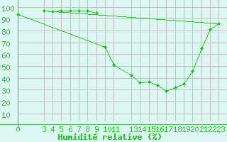 Courbe de l'humidit relative pour La Meyze (87)
