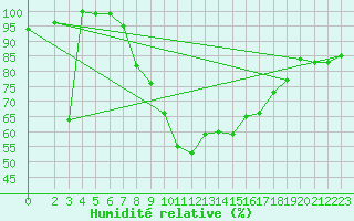 Courbe de l'humidit relative pour Kleiner Feldberg / Taunus