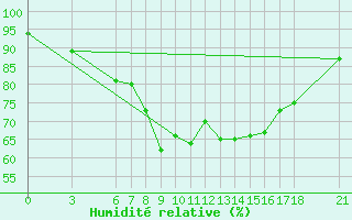 Courbe de l'humidit relative pour Kastamonu