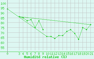 Courbe de l'humidit relative pour Gradiste