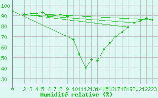 Courbe de l'humidit relative pour Ratece