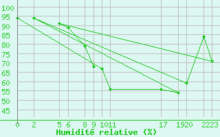 Courbe de l'humidit relative pour Mont-Rigi (Be)