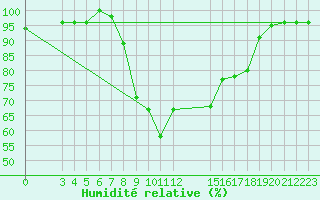 Courbe de l'humidit relative pour Banja Luka