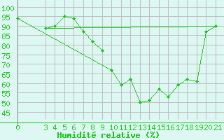 Courbe de l'humidit relative pour Puntijarka