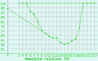 Courbe de l'humidit relative pour Brescia / Ghedi