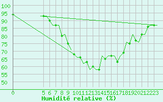 Courbe de l'humidit relative pour Bueckeburg