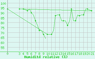 Courbe de l'humidit relative pour Zeltweg