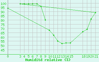Courbe de l'humidit relative pour Slavonski Brod