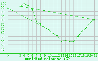 Courbe de l'humidit relative pour Gradiste