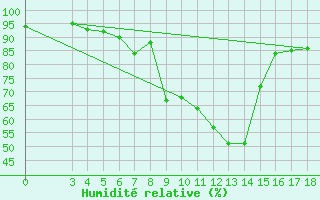 Courbe de l'humidit relative pour Banja Luka