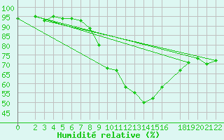 Courbe de l'humidit relative pour Genthin