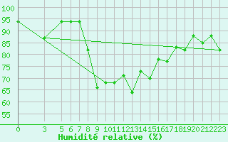 Courbe de l'humidit relative pour Kelibia