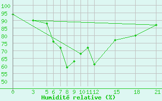 Courbe de l'humidit relative pour Arak