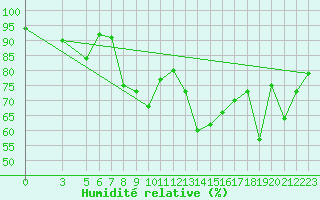 Courbe de l'humidit relative pour Torrox